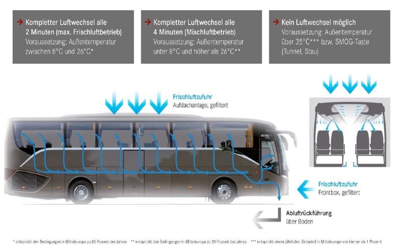 Luftfilterung im Bus-Homepage